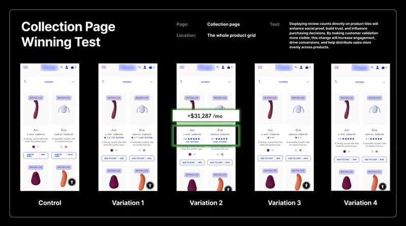 Collection Page Review Count Display: $31K/Month Case Study