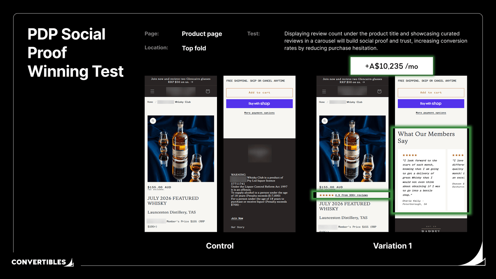 PDP social proof winning test: control vs variation with review count and member reviews carousel, +A$10,235/month