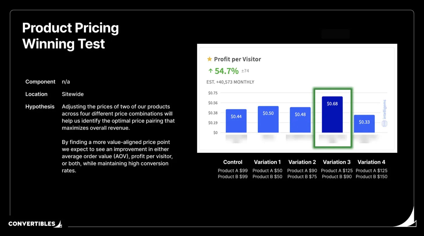 Product Pricing Test: +54.7% Profit Per Visitor Case Study