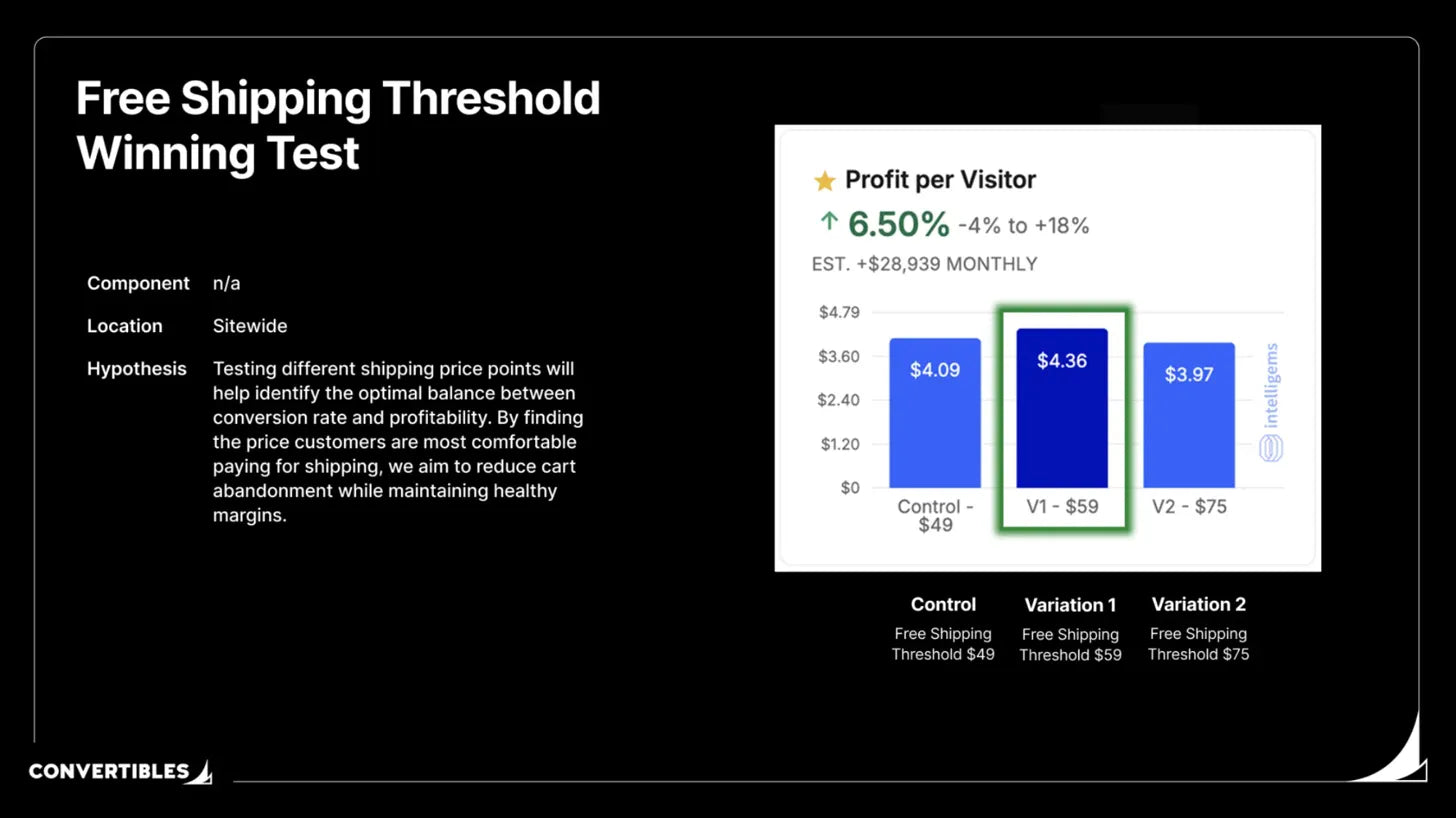 Free Shipping Threshold Test: $28K/Month Case Study